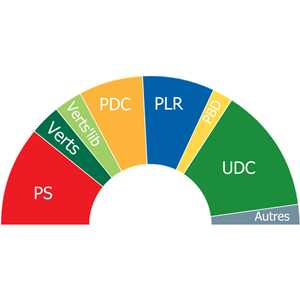 Composition du parlement Suisse - Composition of the Swiss Parliament 2011-2015