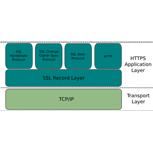 HTTPS Application Layer