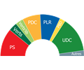 Composition du parlement Suisse - Composition of the Swiss Parliament 2011-2015